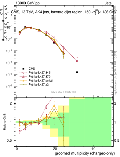 Plot of j.nch.g in 13000 GeV pp collisions
