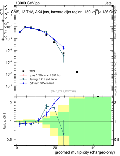 Plot of j.nch.g in 13000 GeV pp collisions