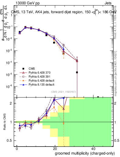 Plot of j.nch.g in 13000 GeV pp collisions