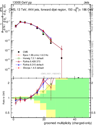 Plot of j.nch.g in 13000 GeV pp collisions