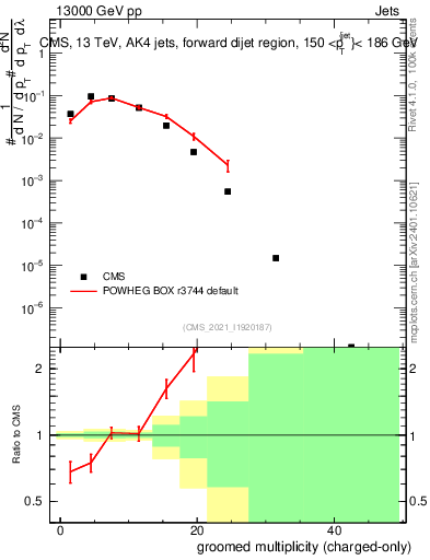 Plot of j.nch.g in 13000 GeV pp collisions