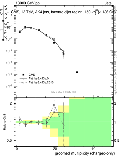 Plot of j.nch.g in 13000 GeV pp collisions