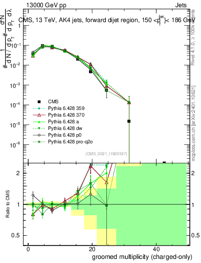 Plot of j.nch.g in 13000 GeV pp collisions