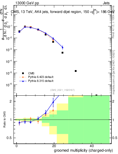 Plot of j.nch.g in 13000 GeV pp collisions