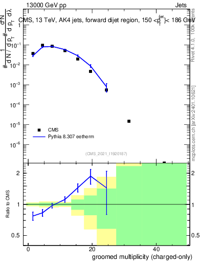 Plot of j.nch.g in 13000 GeV pp collisions