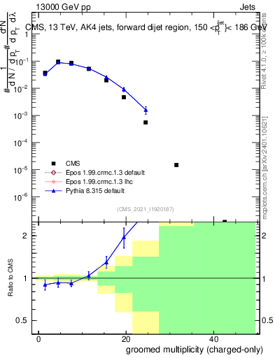 Plot of j.nch.g in 13000 GeV pp collisions