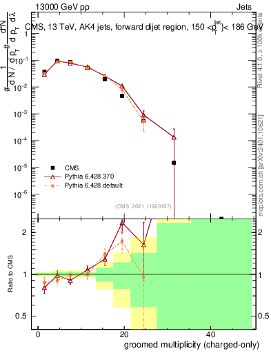 Plot of j.nch.g in 13000 GeV pp collisions
