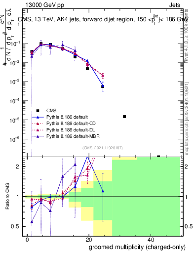 Plot of j.nch.g in 13000 GeV pp collisions