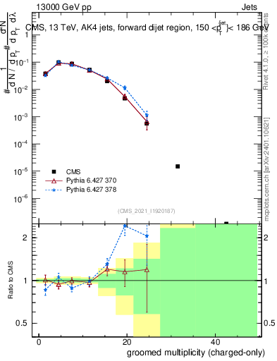 Plot of j.nch.g in 13000 GeV pp collisions