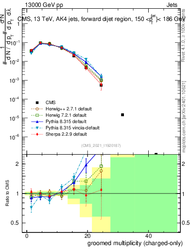 Plot of j.nch.g in 13000 GeV pp collisions