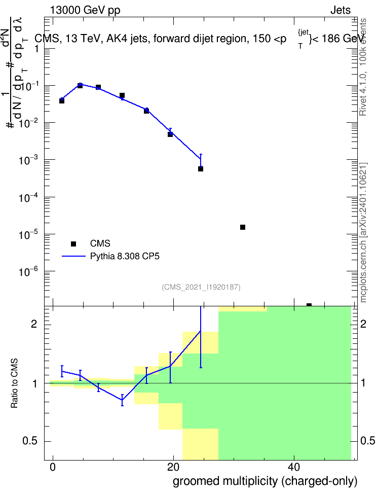 Plot of j.nch.g in 13000 GeV pp collisions