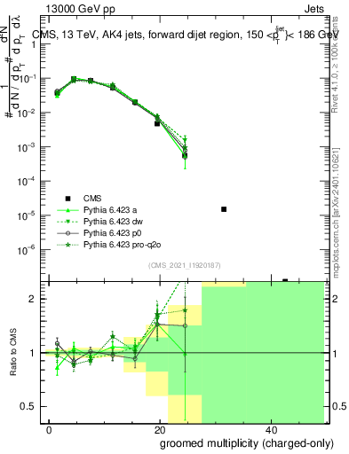 Plot of j.nch.g in 13000 GeV pp collisions