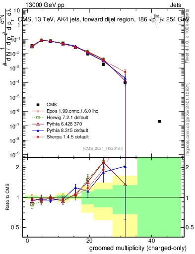 Plot of j.nch.g in 13000 GeV pp collisions