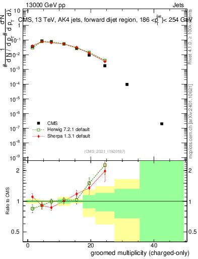 Plot of j.nch.g in 13000 GeV pp collisions