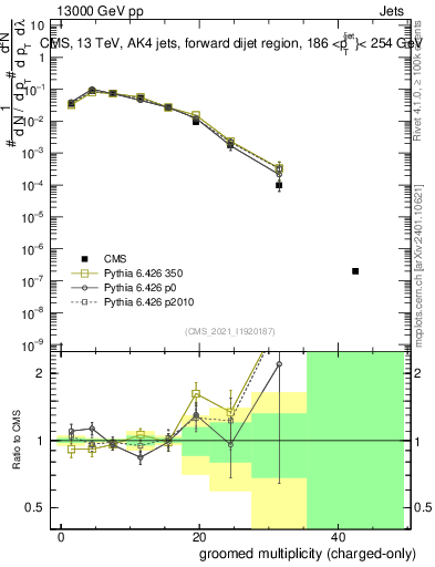 Plot of j.nch.g in 13000 GeV pp collisions