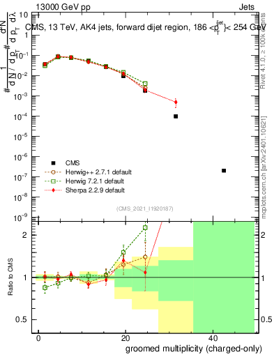 Plot of j.nch.g in 13000 GeV pp collisions