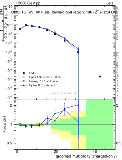 Plot of j.nch.g in 13000 GeV pp collisions