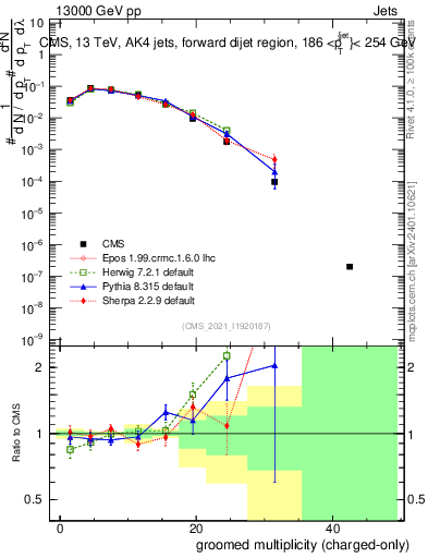 Plot of j.nch.g in 13000 GeV pp collisions