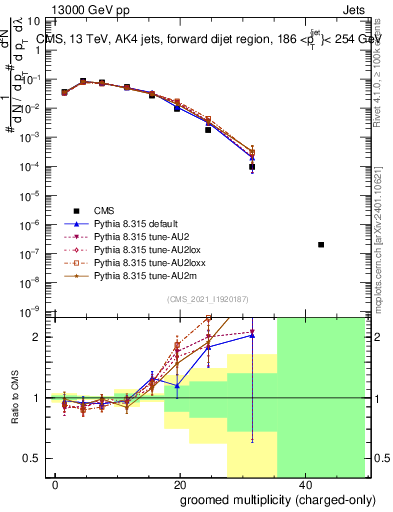 Plot of j.nch.g in 13000 GeV pp collisions