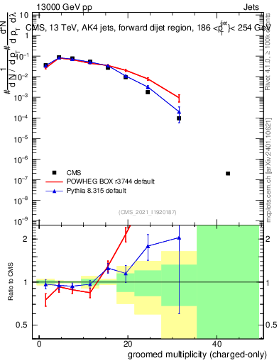 Plot of j.nch.g in 13000 GeV pp collisions