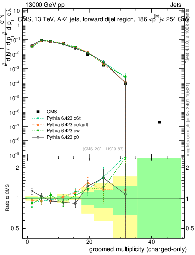 Plot of j.nch.g in 13000 GeV pp collisions