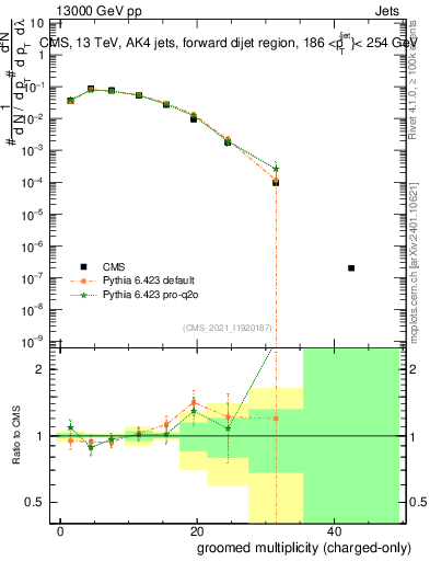 Plot of j.nch.g in 13000 GeV pp collisions