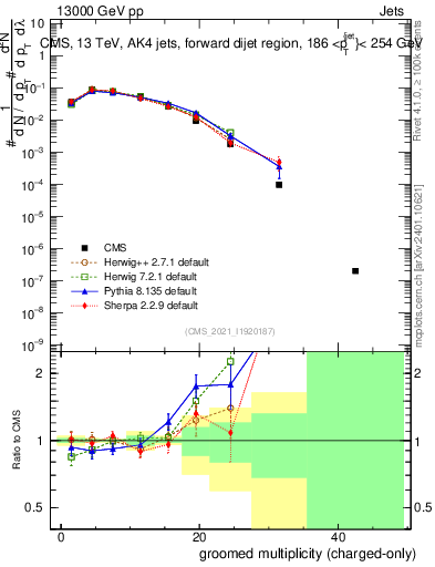 Plot of j.nch.g in 13000 GeV pp collisions
