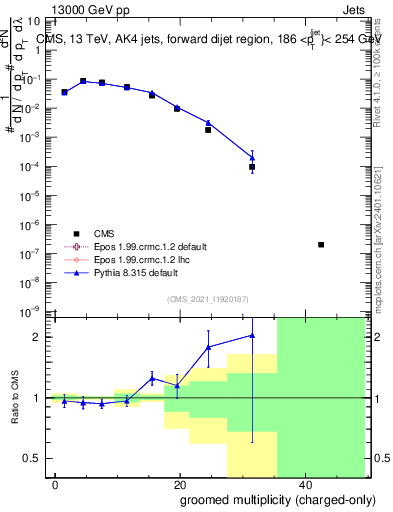 Plot of j.nch.g in 13000 GeV pp collisions