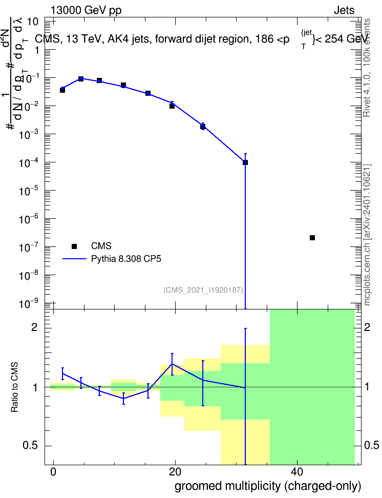 Plot of j.nch.g in 13000 GeV pp collisions