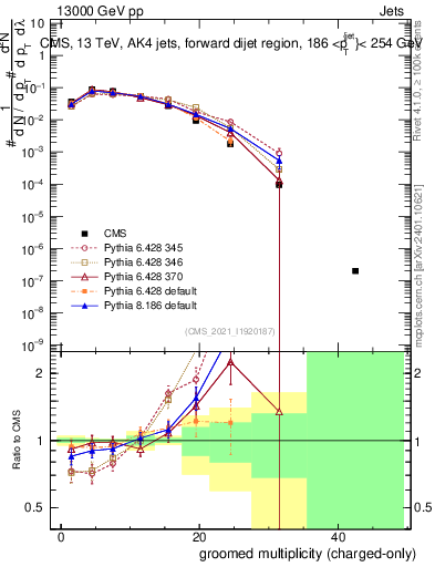 Plot of j.nch.g in 13000 GeV pp collisions