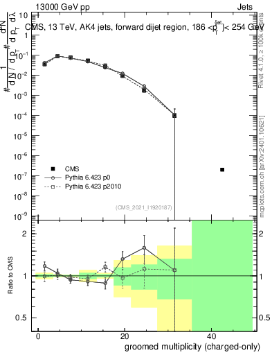 Plot of j.nch.g in 13000 GeV pp collisions