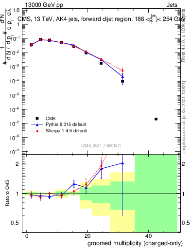 Plot of j.nch.g in 13000 GeV pp collisions