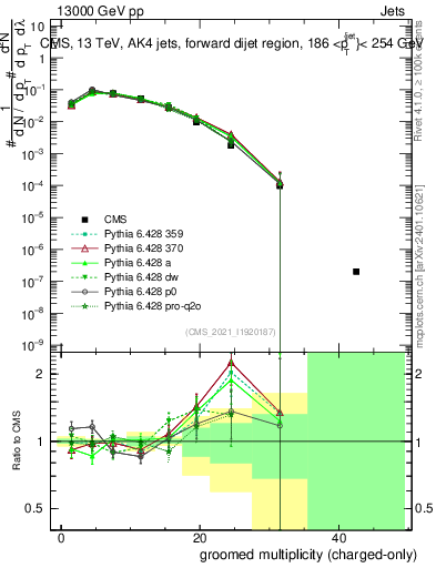 Plot of j.nch.g in 13000 GeV pp collisions