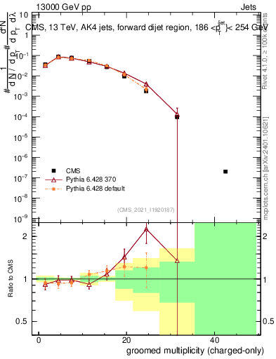Plot of j.nch.g in 13000 GeV pp collisions