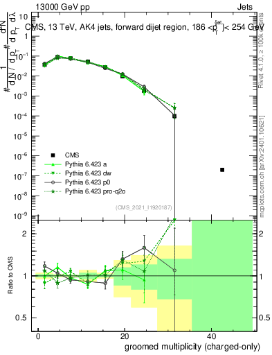 Plot of j.nch.g in 13000 GeV pp collisions