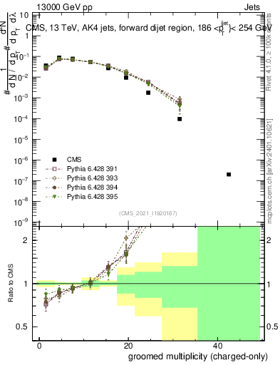 Plot of j.nch.g in 13000 GeV pp collisions