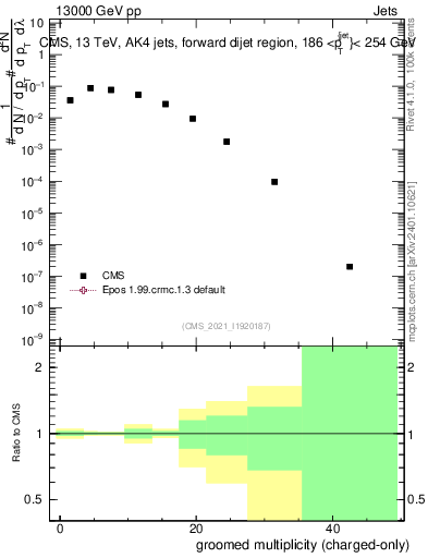 Plot of j.nch.g in 13000 GeV pp collisions