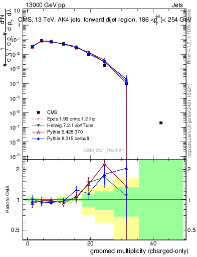Plot of j.nch.g in 13000 GeV pp collisions