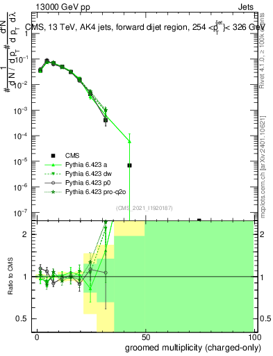 Plot of j.nch.g in 13000 GeV pp collisions