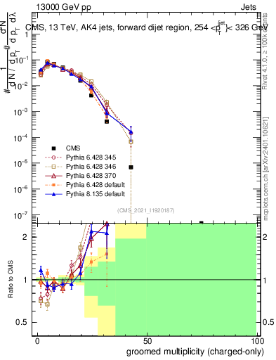 Plot of j.nch.g in 13000 GeV pp collisions