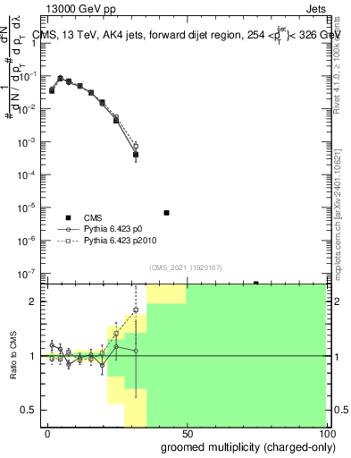 Plot of j.nch.g in 13000 GeV pp collisions