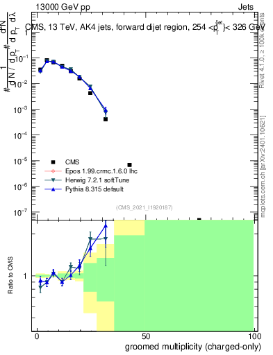 Plot of j.nch.g in 13000 GeV pp collisions