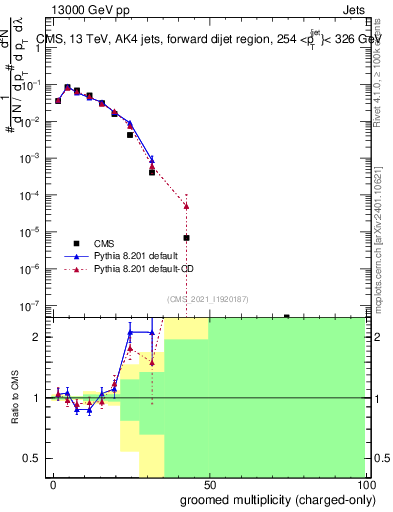 Plot of j.nch.g in 13000 GeV pp collisions