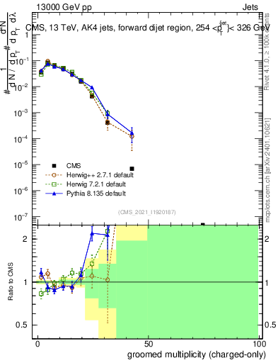 Plot of j.nch.g in 13000 GeV pp collisions