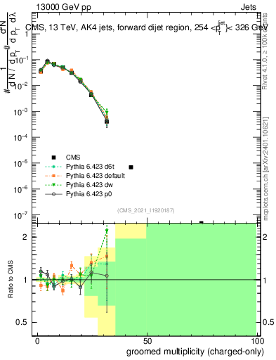 Plot of j.nch.g in 13000 GeV pp collisions