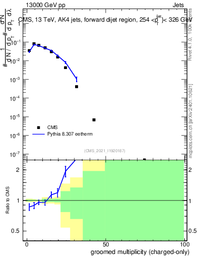 Plot of j.nch.g in 13000 GeV pp collisions