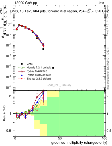 Plot of j.nch.g in 13000 GeV pp collisions