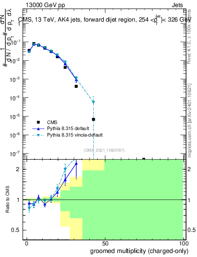 Plot of j.nch.g in 13000 GeV pp collisions