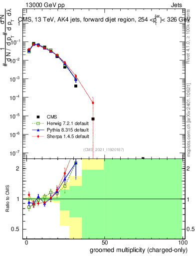 Plot of j.nch.g in 13000 GeV pp collisions