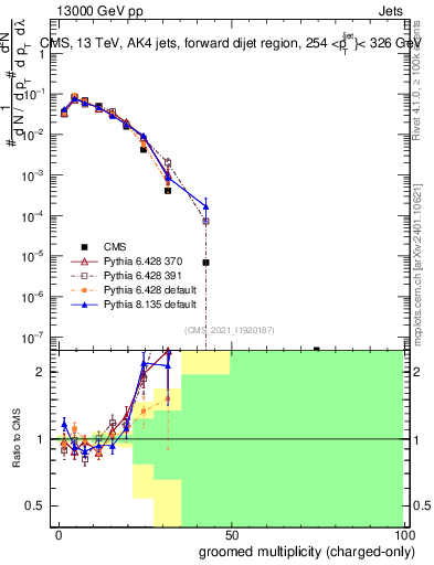 Plot of j.nch.g in 13000 GeV pp collisions
